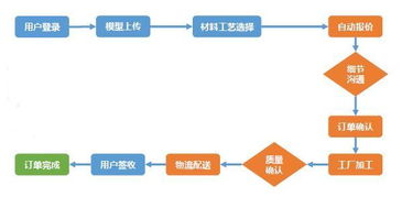 云工廠 產品加工領域的Uber，打造高效自動報價系統